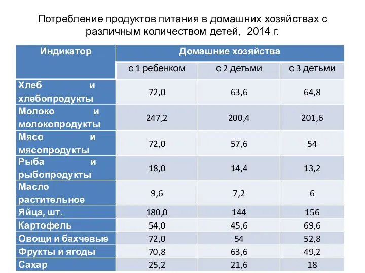 Потребление продуктов питания в домашних хозяйствах с различным количеством детей, 2014 г.