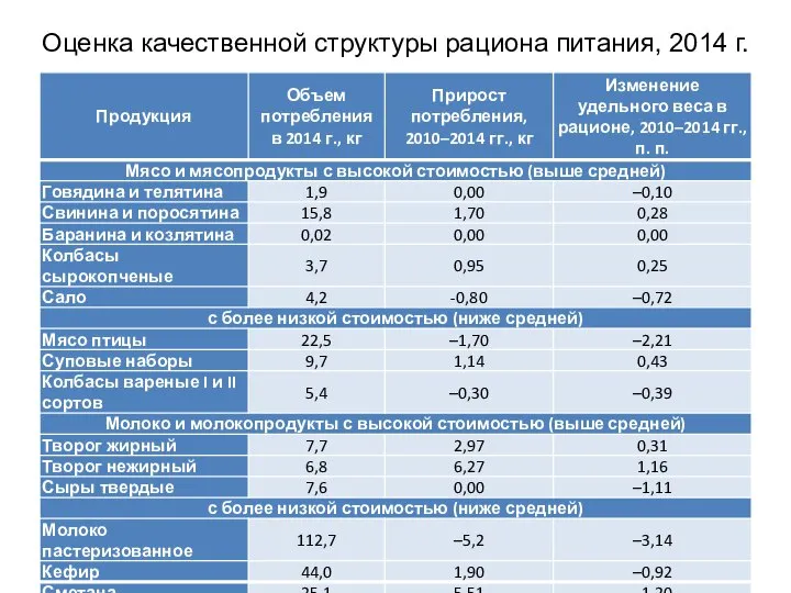 Оценка качественной структуры рациона питания, 2014 г.