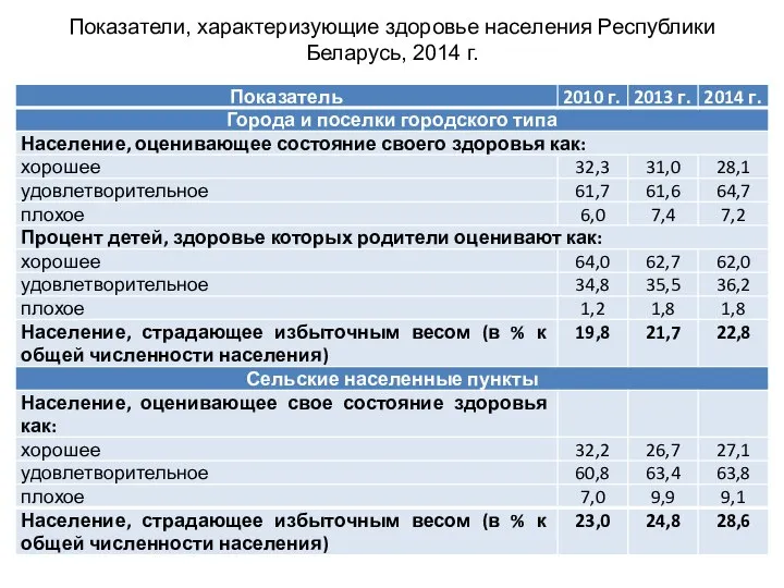 Показатели, характеризующие здоровье населения Республики Беларусь, 2014 г.