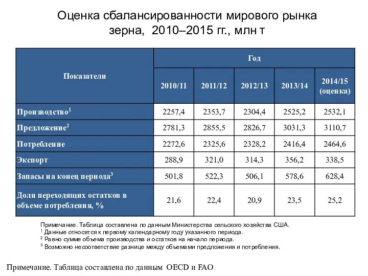 Оценка сбалансированности мирового рынка зерна, 2010–2015 гг., млн т Примечание. Таблица