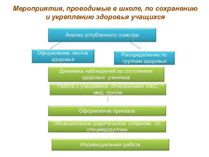 Мероприятия, проводимые в школе, по сохранению и укреплению здоровья учащихся