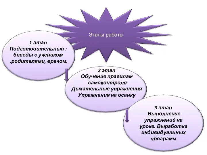 1 этап Подготовительный : беседы с учеником .родителями, врачом. 2 этап