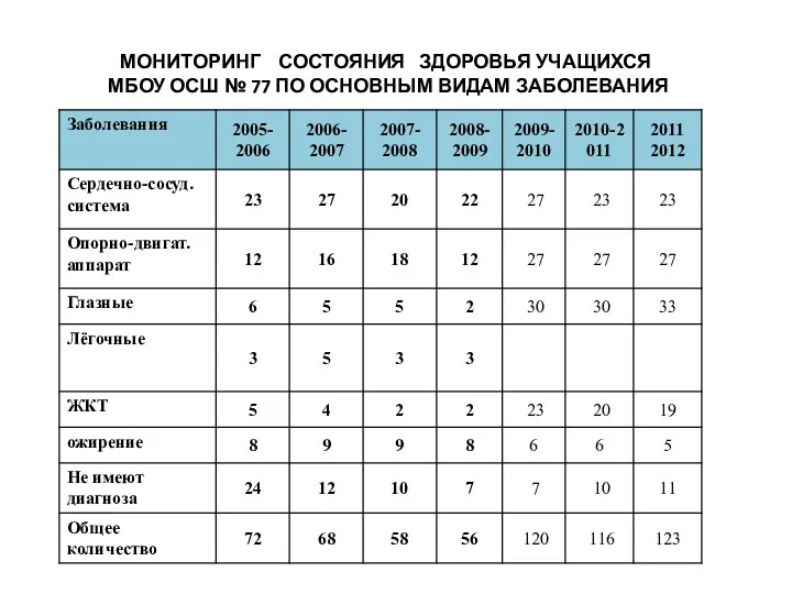 МОНИТОРИНГ СОСТОЯНИЯ ЗДОРОВЬЯ УЧАЩИХСЯ МБОУ ОСШ № 77 ПО ОСНОВНЫМ ВИДАМ ЗАБОЛЕВАНИЯ