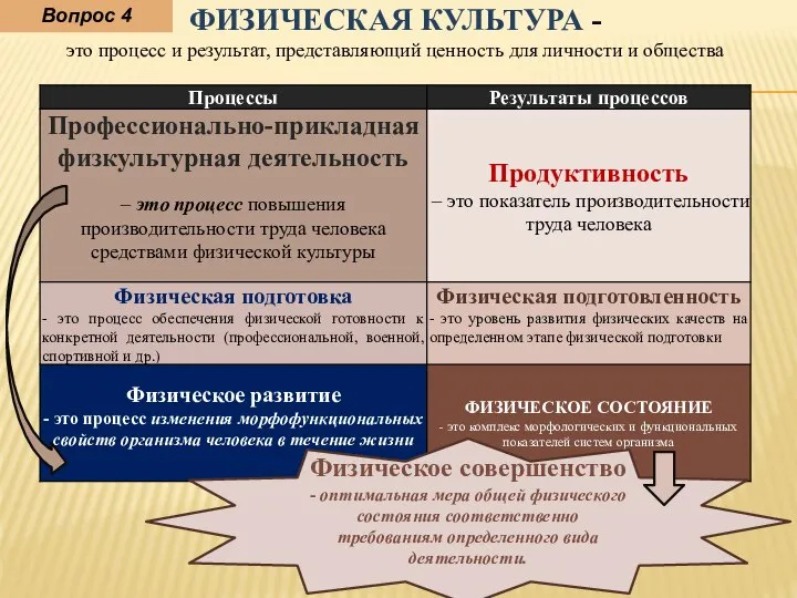 Физическое совершенство - оптимальная мера общей физического состояния соответственно требованиям определенного вида деятельности. Вопрос 4