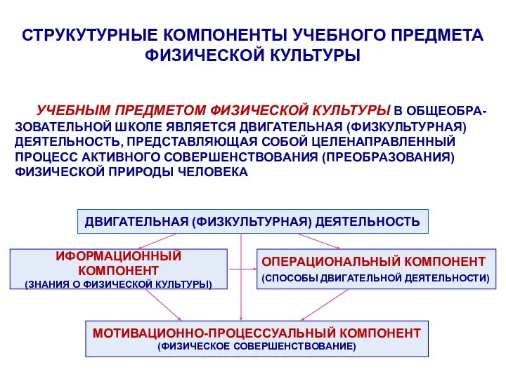 СТРУКУТУРНЫЕ КОМПОНЕНТЫ УЧЕБНОГО ПРЕДМЕТА ФИЗИЧЕСКОЙ КУЛЬТУРЫ УЧЕБНЫМ ПРЕДМЕТОМ ФИЗИЧЕСКОЙ КУЛЬТУРЫ В