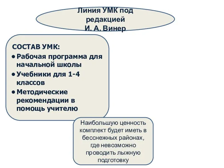 Линия УМК под редакцией И. А. Винер СОСТАВ УМК: Рабочая программа