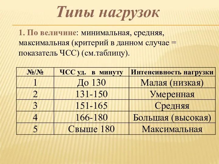 Типы нагрузок 1. По величине: минимальная, средняя, максимальная (критерий в данном случае = показатель ЧСС) (см.таблицу).