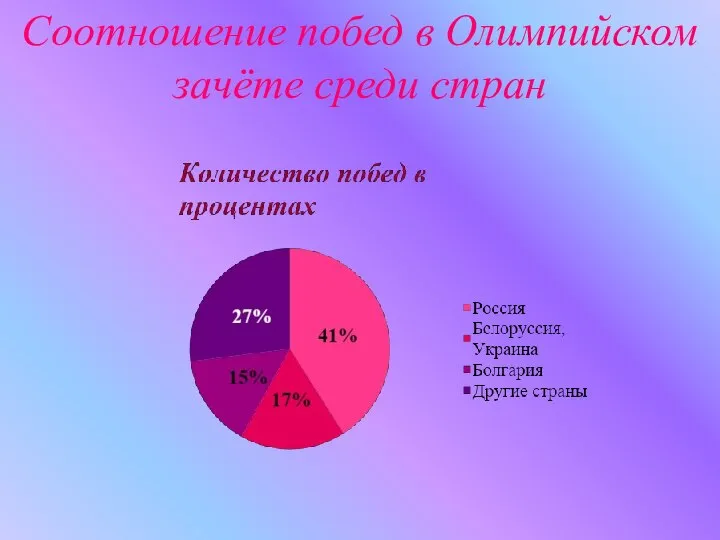 Соотношение побед в Олимпийском зачёте среди стран