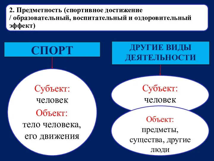 Субъект: человек Субъект: человек СПОРТ ДРУГИЕ ВИДЫ ДЕЯТЕЛЬНОСТИ Объект: тело человека,