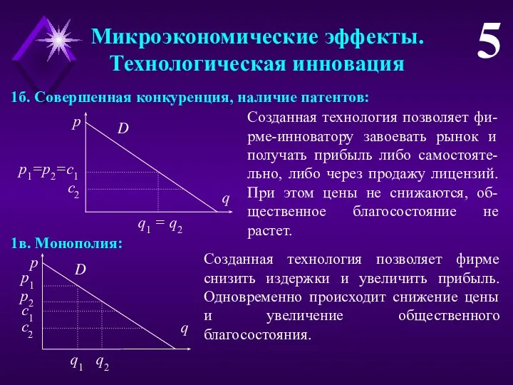 Микроэкономические эффекты. Технологическая инновация 5 1б. Совершенная конкуренция, наличие патентов: Созданная