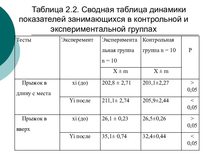 Таблица 2.2. Сводная таблица динамики показателей занимающихся в контрольной и экспериментальной группах