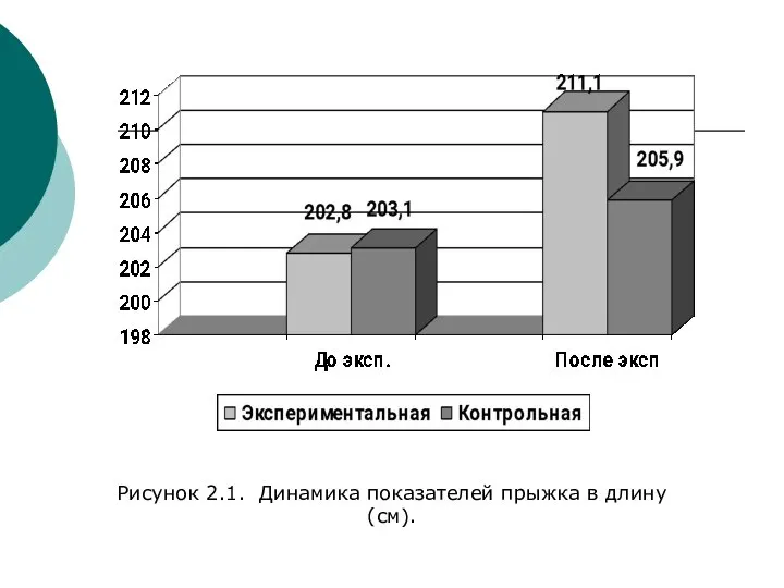 Рисунок 2.1. Динамика показателей прыжка в длину (см).