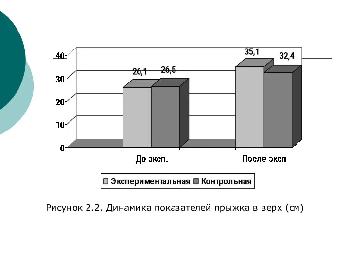 Рисунок 2.2. Динамика показателей прыжка в верх (см)