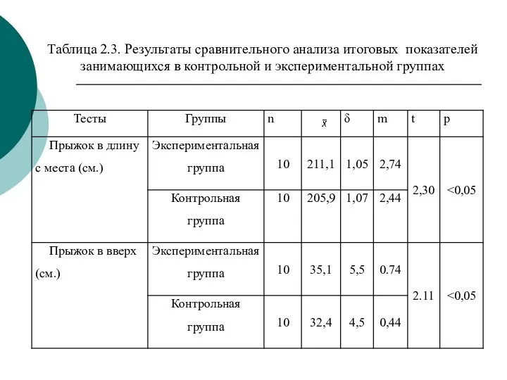 Таблица 2.3. Результаты сравнительного анализа итоговых показателей занимающихся в контрольной и экспериментальной группах