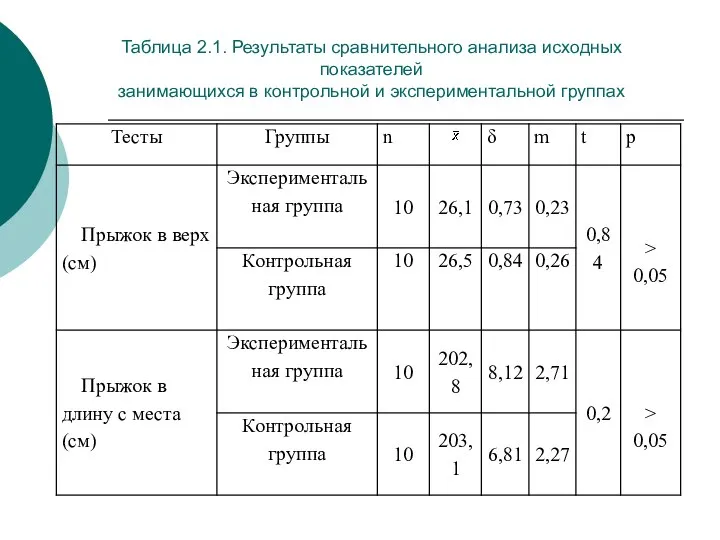 Таблица 2.1. Результаты сравнительного анализа исходных показателей занимающихся в контрольной и экспериментальной группах