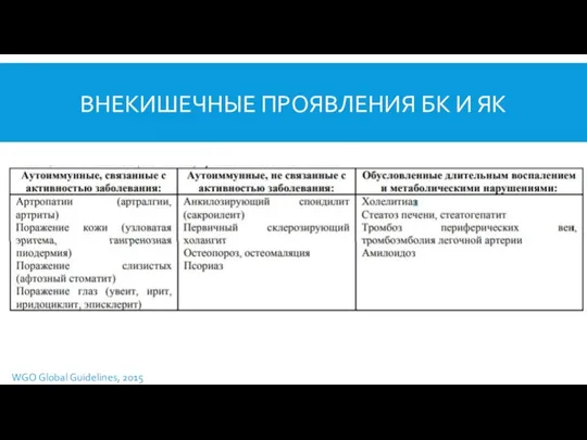 ВНЕКИШЕЧНЫЕ ПРОЯВЛЕНИЯ БК И ЯК WGO Global Guidelines, 2015