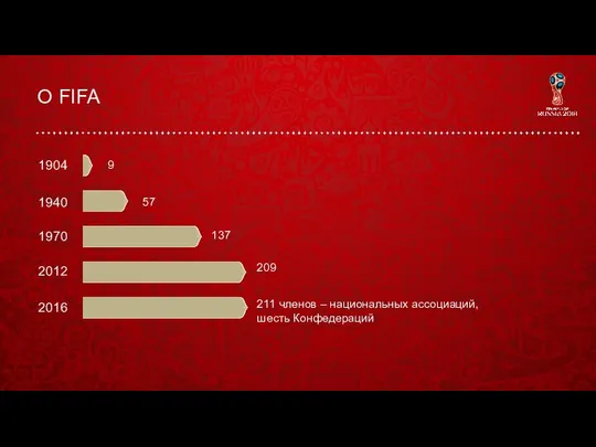 О FIFA 211 членов – национальных ассоциаций, шесть Конфедераций 1904 1940