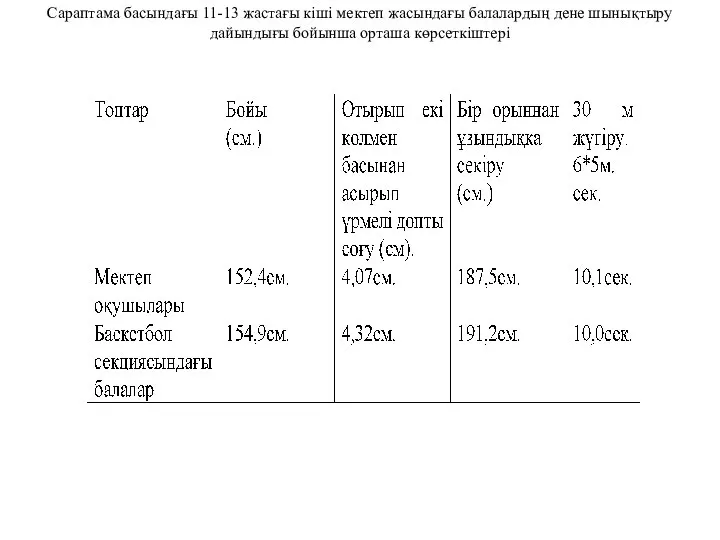 Сараптама басындағы 11-13 жастағы кіші мектеп жасындағы балалардың дене шынықтыру дайындығы бойынша орташа көрсеткіштері