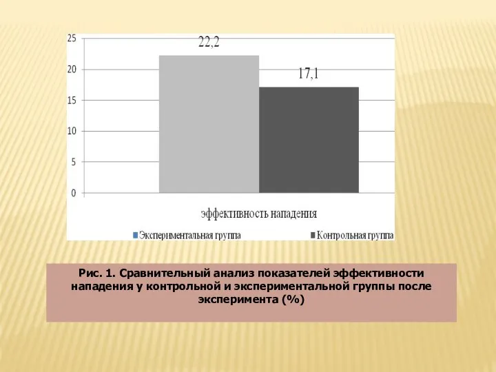 Рис. 1. Сравнительный анализ показателей эффективности нападения у контрольной и экспериментальной группы после эксперимента (%)