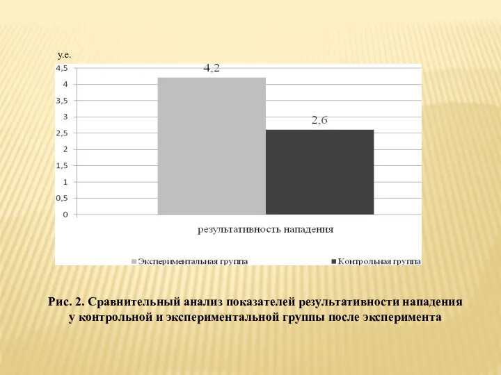 Рис. 2. Сравнительный анализ показателей результативности нападения у контрольной и экспериментальной группы после эксперимента у.е.