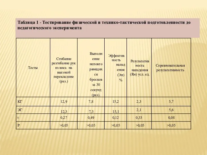 Таблица 1 - Тестирование физической и технико-тактической подготовленности до педагогического эксперимента