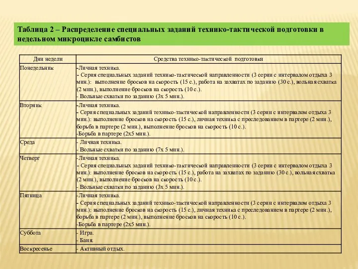 Таблица 2 – Распределение специальных заданий технико-тактической подготовки в недельном микроцикле самбистов