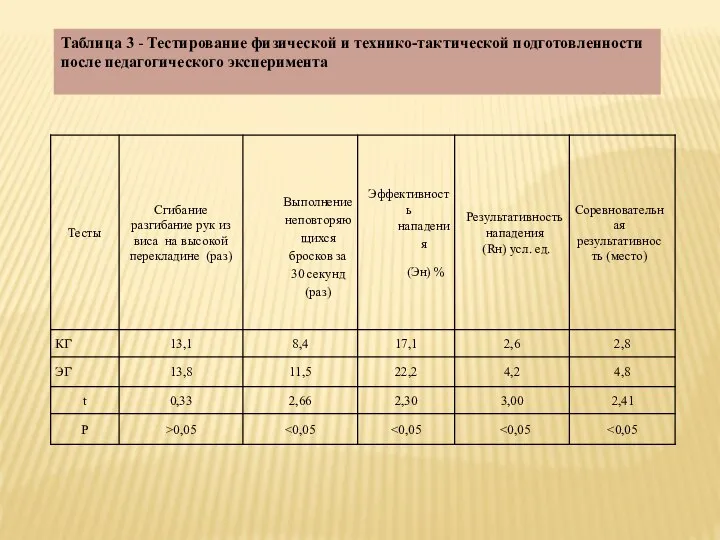 Таблица 3 - Тестирование физической и технико-тактической подготовленности после педагогического эксперимента