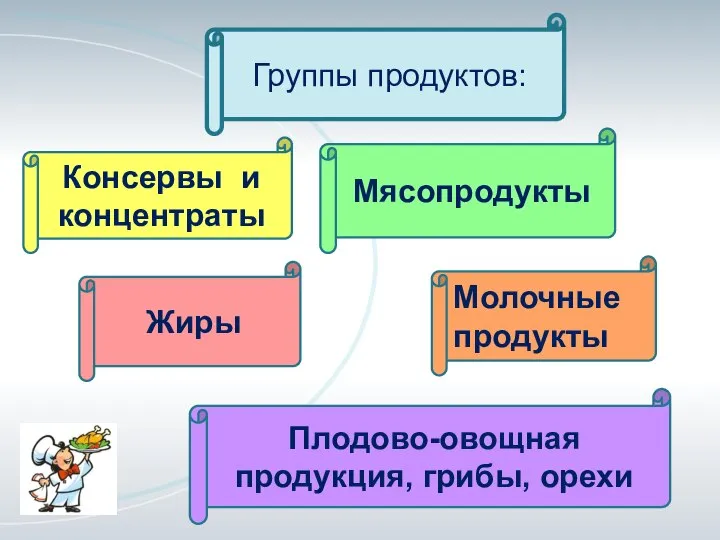 Группы продуктов: Консервы и концентраты Мясопродукты Жиры Плодово-овощная продукция, грибы, орехи Молочные продукты