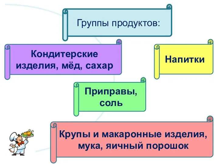 Группы продуктов: Приправы, соль Кондитерские изделия, мёд, сахар Напитки Крупы и макаронные изделия, мука, яичный порошок