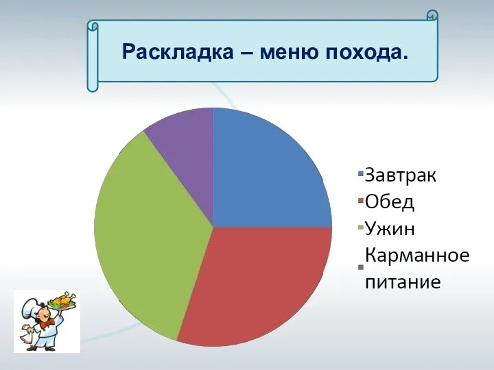 Раскладка – меню похода.