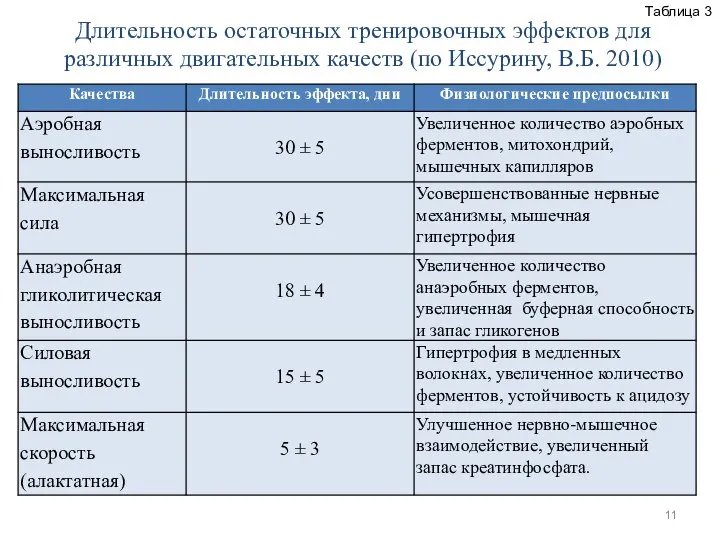 Длительность остаточных тренировочных эффектов для различных двигательных качеств (по Иссурину, В.Б. 2010) Таблица 3