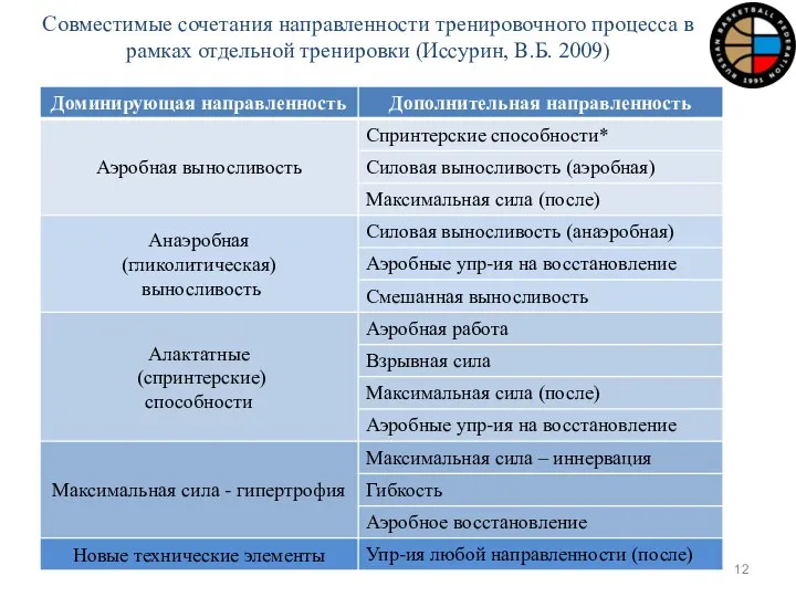 Совместимые сочетания направленности тренировочного процесса в рамках отдельной тренировки (Иссурин, В.Б. 2009)