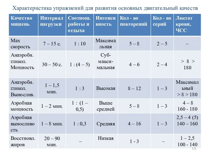 Характеристика упражнений для развития основных двигательный качеств