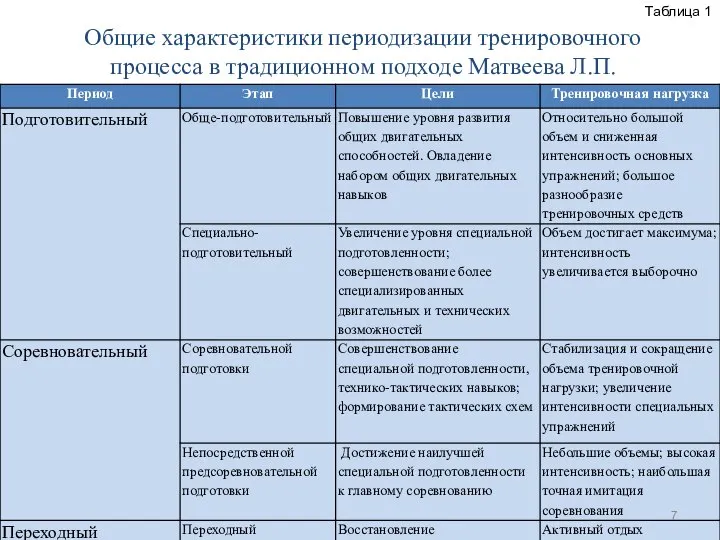 Общие характеристики периодизации тренировочного процесса в традиционном подходе Матвеева Л.П. Таблица 1