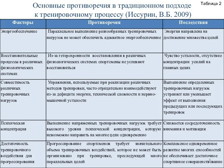 Основные противоречия в традиционном подходе к тренировочному процессу (Иссурин, В.Б. 2009) Таблица 2