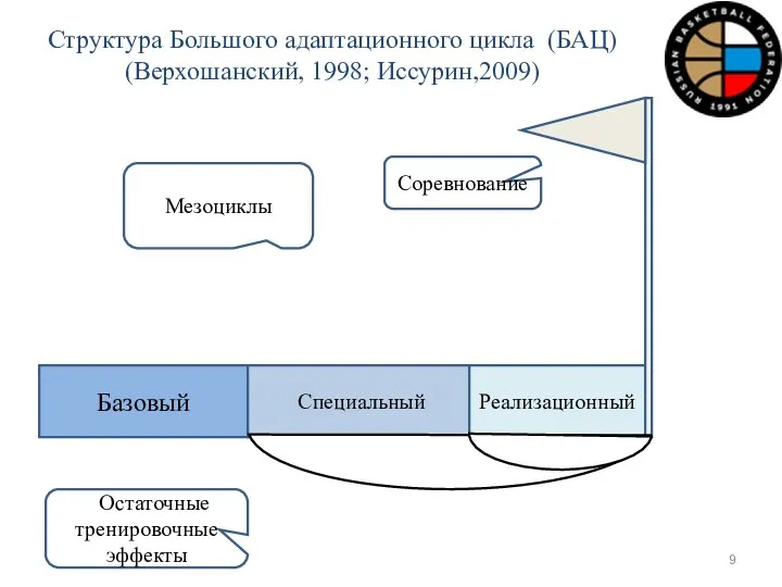 Базовый Мезоциклы Специальный Реализационный Соревнование ООстаточные тренировочные эффекты Структура Большого адаптационного цикла (БАЦ) (Верхошанский, 1998; Иссурин,2009)