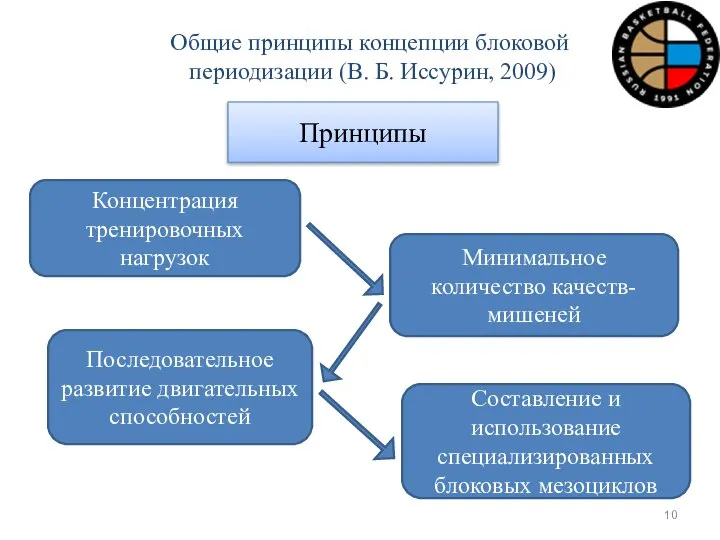 Принципы Последовательное развитие двигательных способностей Концентрация тренировочных нагрузок Составление и использование