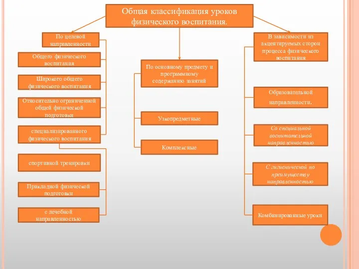 Общая классификация уроков физического воспитания. По целевой направленности По основному предмету