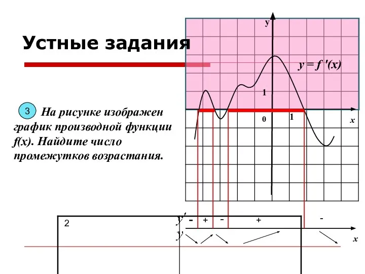 у х 0 1 1 На рисунке изображен график производной функции