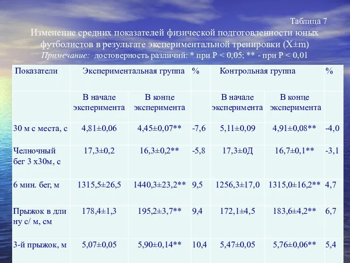 Таблица 7 Изменение средних показателей физической подготовленности юных футболистов в результате