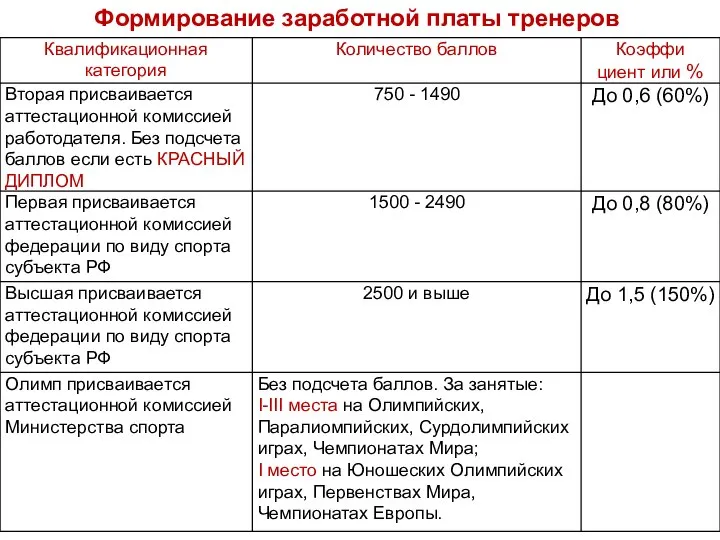 Формирование заработной платы тренеров