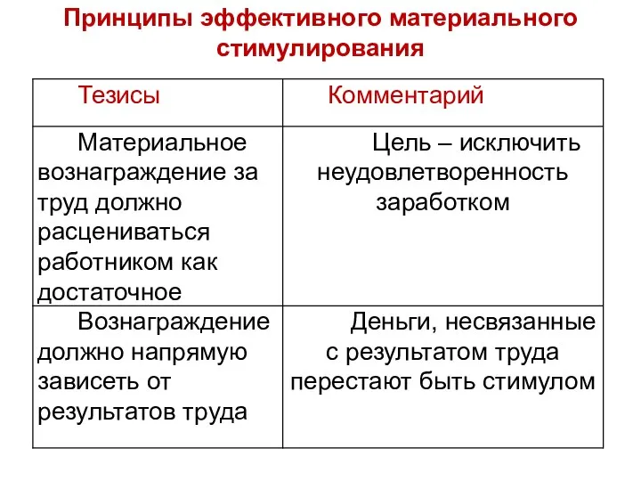 Принципы эффективного материального стимулирования