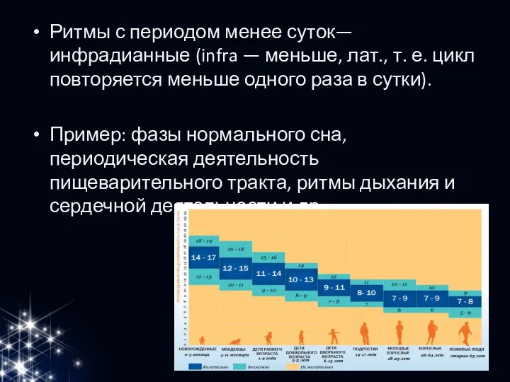 Ритмы с периодом менее суток— инфрадианные (infra — меньше, лат., т.