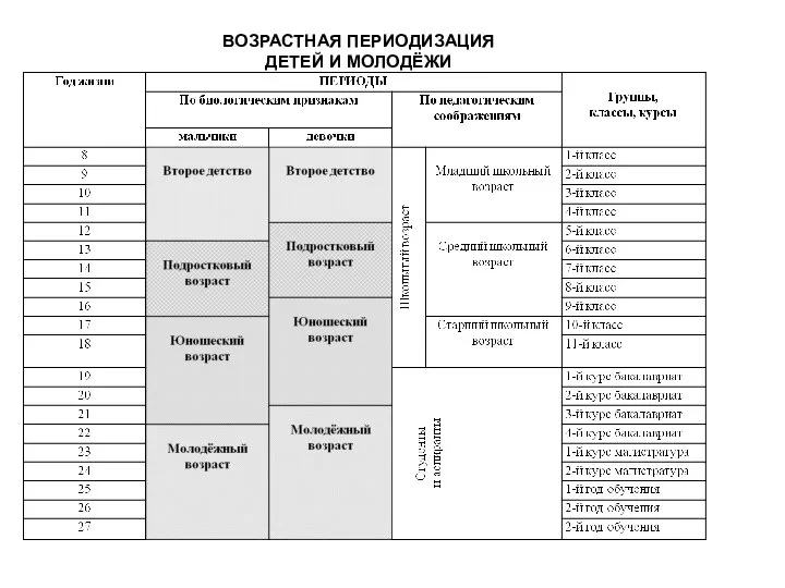 ВОЗРАСТНАЯ ПЕРИОДИЗАЦИЯ ДЕТЕЙ И МОЛОДЁЖИ