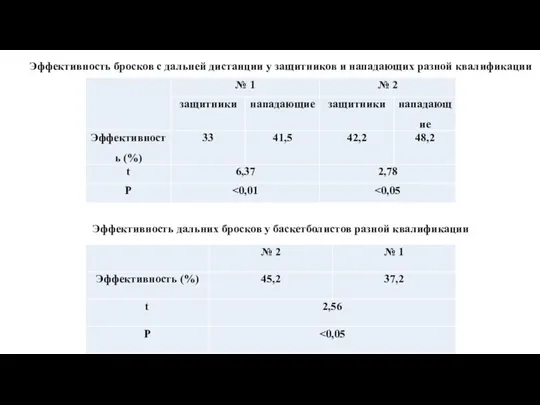 Эффективность бросков с дальней дистанции у защитников и нападающих разной квалификации