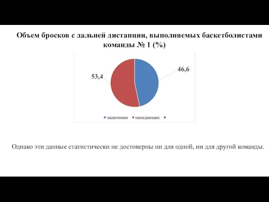 Объем бросков с дальней дистанции, выполняемых баскетболистами команды № 1 (%)