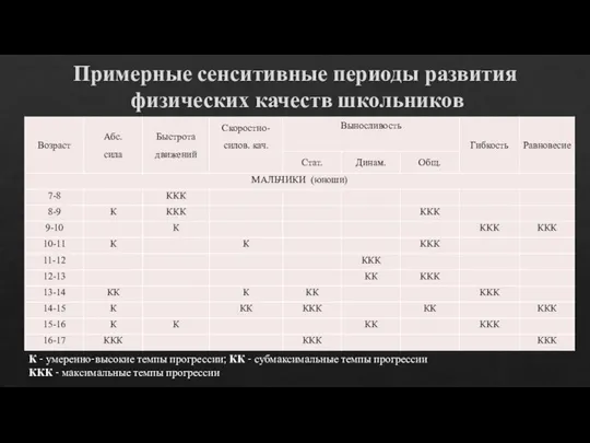 Примерные сенситивные периоды развития физических качеств школьников К - умеренно-высокие темпы