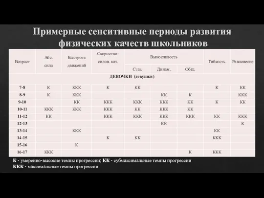 Примерные сенситивные периоды развития физических качеств школьников К - умеренно-высокие темпы