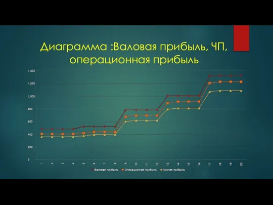 Диаграмма :Валовая прибыль, ЧП, операционная прибыль