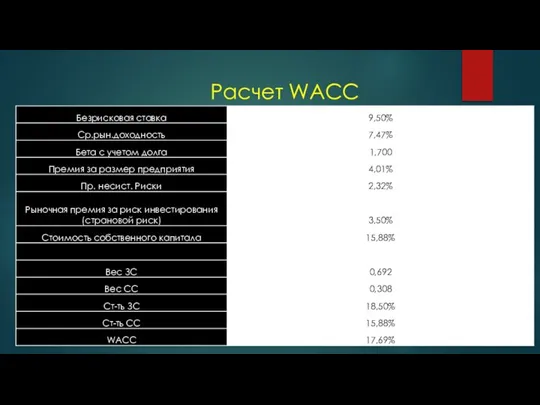 Расчет WACC